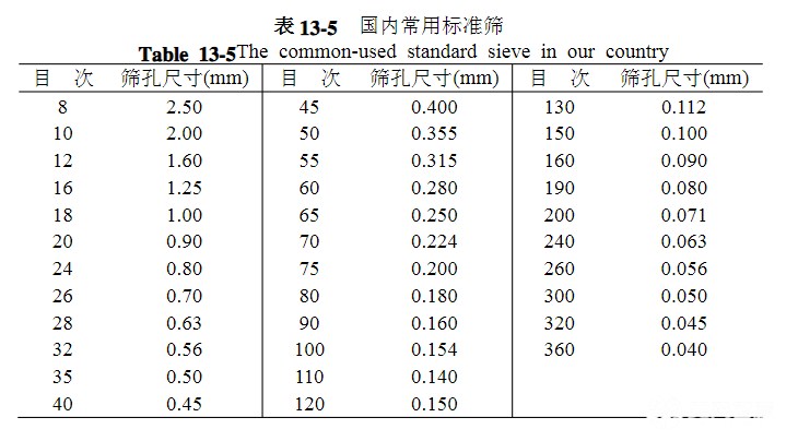 篩網(wǎng)規(guī)格你選對了嗎？