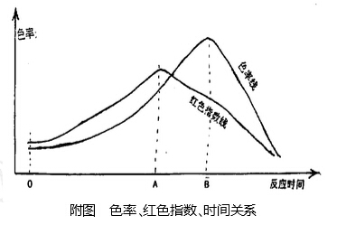 在焦糖生產(chǎn)過(guò)程中如何掌握色率與紅色指數(shù)