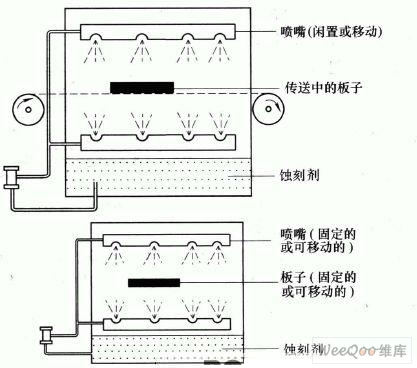 印制電路板的蝕刻設(shè)備和技術(shù)